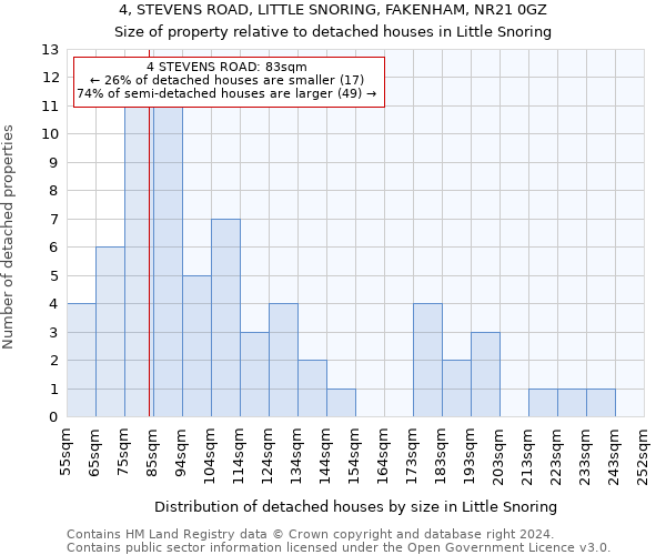 4, STEVENS ROAD, LITTLE SNORING, FAKENHAM, NR21 0GZ: Size of property relative to detached houses in Little Snoring