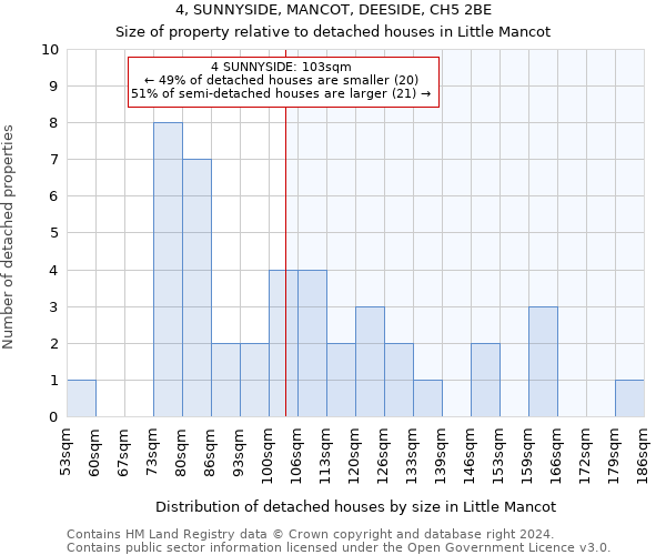 4, SUNNYSIDE, MANCOT, DEESIDE, CH5 2BE: Size of property relative to detached houses in Little Mancot