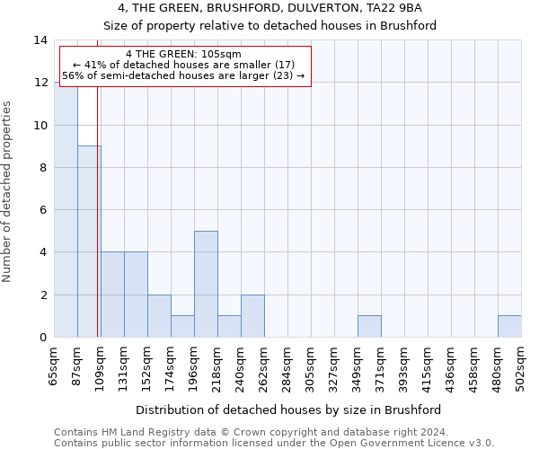 4, THE GREEN, BRUSHFORD, DULVERTON, TA22 9BA: Size of property relative to detached houses in Brushford