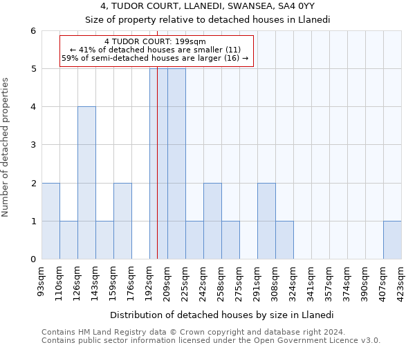 4, TUDOR COURT, LLANEDI, SWANSEA, SA4 0YY: Size of property relative to detached houses in Llanedi