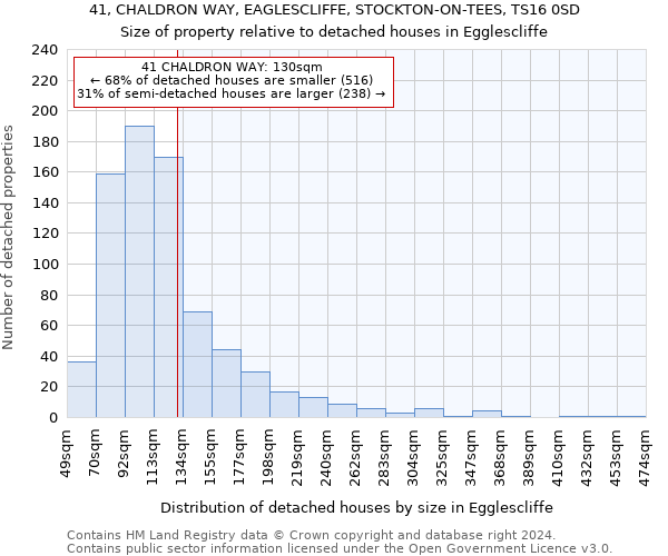 41, CHALDRON WAY, EAGLESCLIFFE, STOCKTON-ON-TEES, TS16 0SD: Size of property relative to detached houses in Egglescliffe