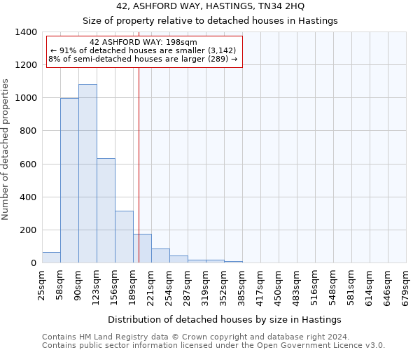 42, ASHFORD WAY, HASTINGS, TN34 2HQ: Size of property relative to detached houses in Hastings