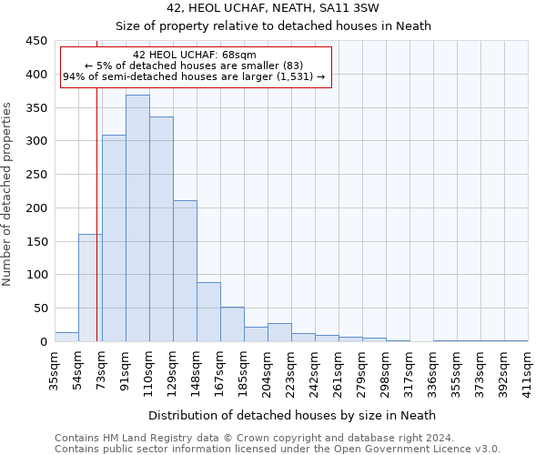 42, HEOL UCHAF, NEATH, SA11 3SW: Size of property relative to detached houses in Neath