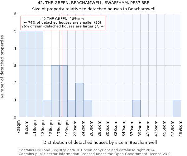 42, THE GREEN, BEACHAMWELL, SWAFFHAM, PE37 8BB: Size of property relative to detached houses in Beachamwell