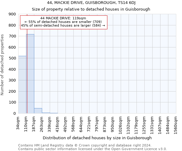 44, MACKIE DRIVE, GUISBOROUGH, TS14 6DJ: Size of property relative to detached houses in Guisborough