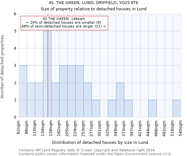 45, THE GREEN, LUND, DRIFFIELD, YO25 9TE: Size of property relative to detached houses in Lund
