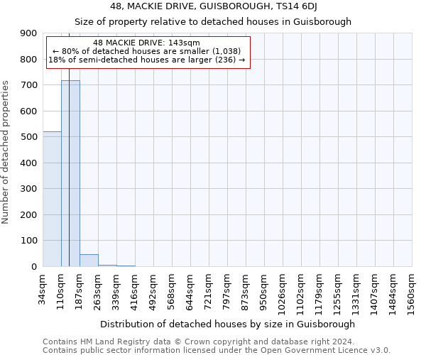 48, MACKIE DRIVE, GUISBOROUGH, TS14 6DJ: Size of property relative to detached houses in Guisborough