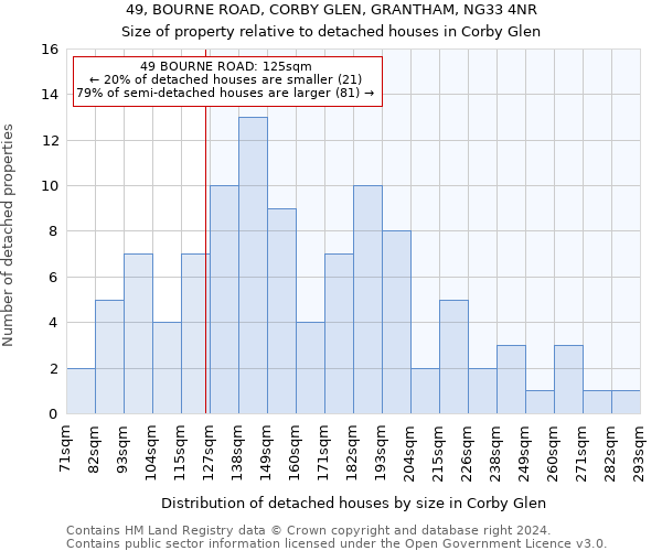 49, BOURNE ROAD, CORBY GLEN, GRANTHAM, NG33 4NR: Size of property relative to detached houses in Corby Glen