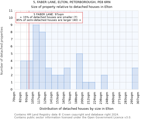 5, FABER LANE, ELTON, PETERBOROUGH, PE8 6RN: Size of property relative to detached houses in Elton