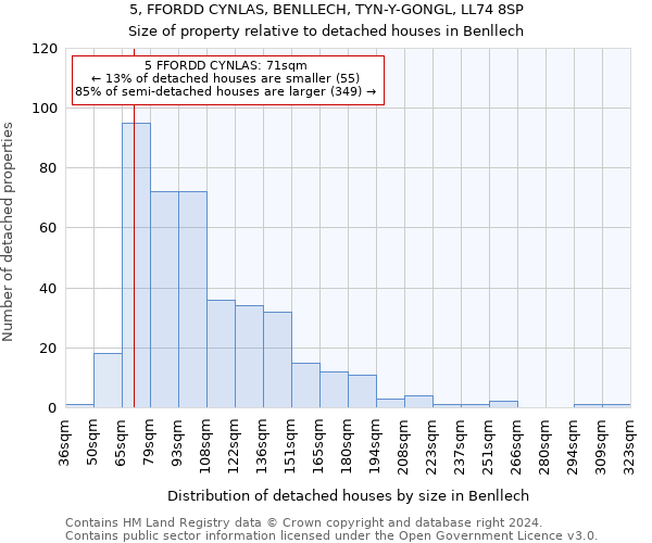 5, FFORDD CYNLAS, BENLLECH, TYN-Y-GONGL, LL74 8SP: Size of property relative to detached houses in Benllech