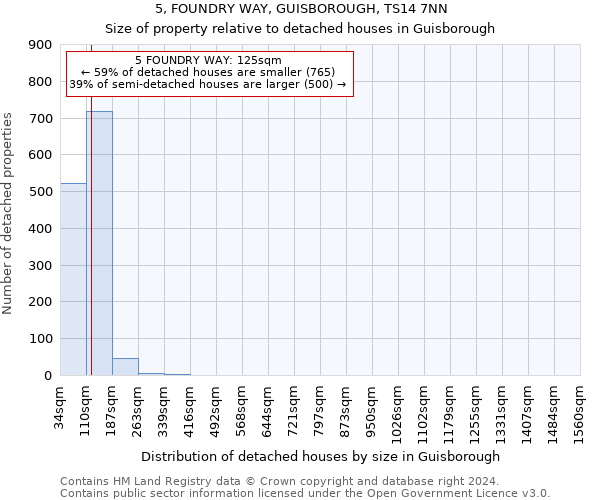 5, FOUNDRY WAY, GUISBOROUGH, TS14 7NN: Size of property relative to detached houses in Guisborough