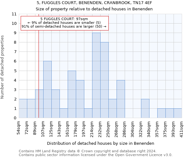 5, FUGGLES COURT, BENENDEN, CRANBROOK, TN17 4EF: Size of property relative to detached houses in Benenden
