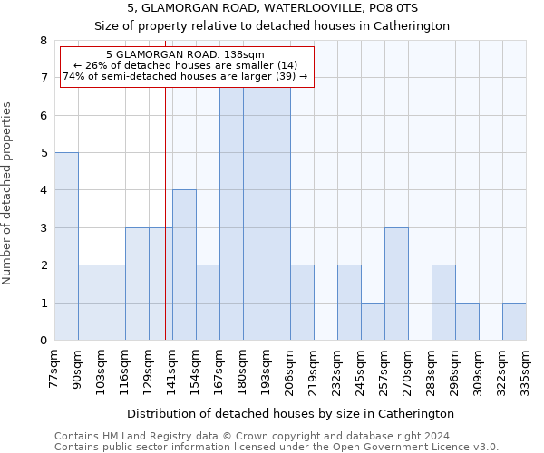 5, GLAMORGAN ROAD, WATERLOOVILLE, PO8 0TS: Size of property relative to detached houses in Catherington