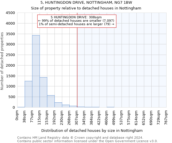 5, HUNTINGDON DRIVE, NOTTINGHAM, NG7 1BW: Size of property relative to detached houses in Nottingham
