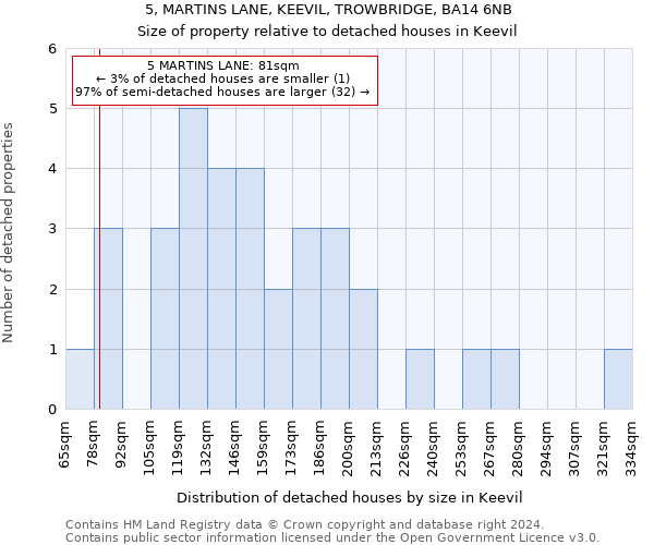 5, MARTINS LANE, KEEVIL, TROWBRIDGE, BA14 6NB: Size of property relative to detached houses in Keevil