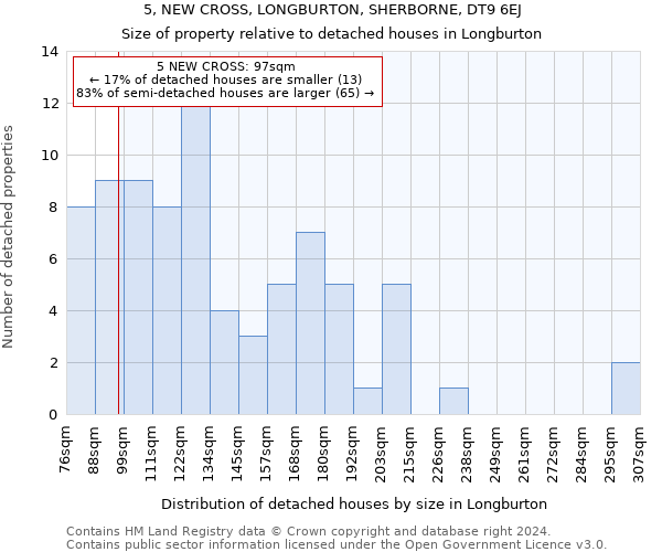 5, NEW CROSS, LONGBURTON, SHERBORNE, DT9 6EJ: Size of property relative to detached houses in Longburton