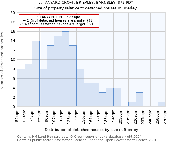 5, TANYARD CROFT, BRIERLEY, BARNSLEY, S72 9DY: Size of property relative to detached houses in Brierley