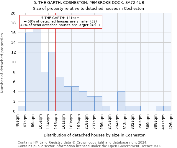 5, THE GARTH, COSHESTON, PEMBROKE DOCK, SA72 4UB: Size of property relative to detached houses in Cosheston