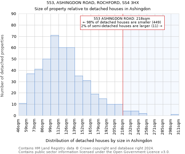 553, ASHINGDON ROAD, ROCHFORD, SS4 3HX: Size of property relative to detached houses in Ashingdon