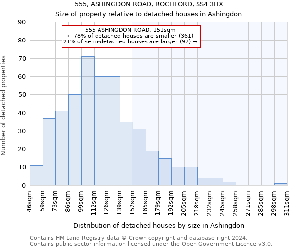 555, ASHINGDON ROAD, ROCHFORD, SS4 3HX: Size of property relative to detached houses in Ashingdon