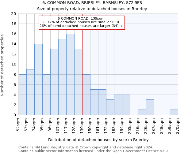 6, COMMON ROAD, BRIERLEY, BARNSLEY, S72 9ES: Size of property relative to detached houses in Brierley