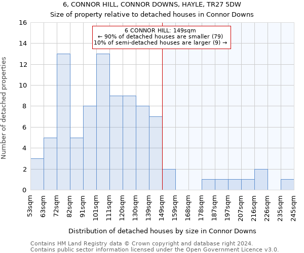 6, CONNOR HILL, CONNOR DOWNS, HAYLE, TR27 5DW: Size of property relative to detached houses in Connor Downs