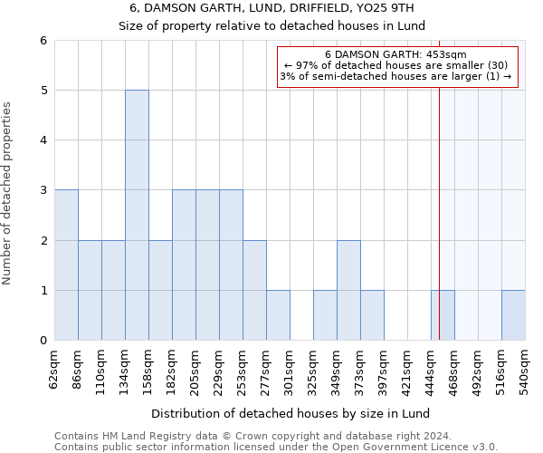 6, DAMSON GARTH, LUND, DRIFFIELD, YO25 9TH: Size of property relative to detached houses in Lund