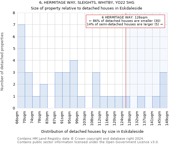 6, HERMITAGE WAY, SLEIGHTS, WHITBY, YO22 5HG: Size of property relative to detached houses in Eskdaleside