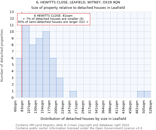 6, HEWITTS CLOSE, LEAFIELD, WITNEY, OX29 9QN: Size of property relative to detached houses in Leafield