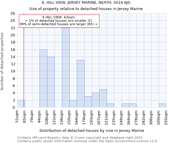 6, HILL VIEW, JERSEY MARINE, NEATH, SA10 6JG: Size of property relative to detached houses in Jersey Marine
