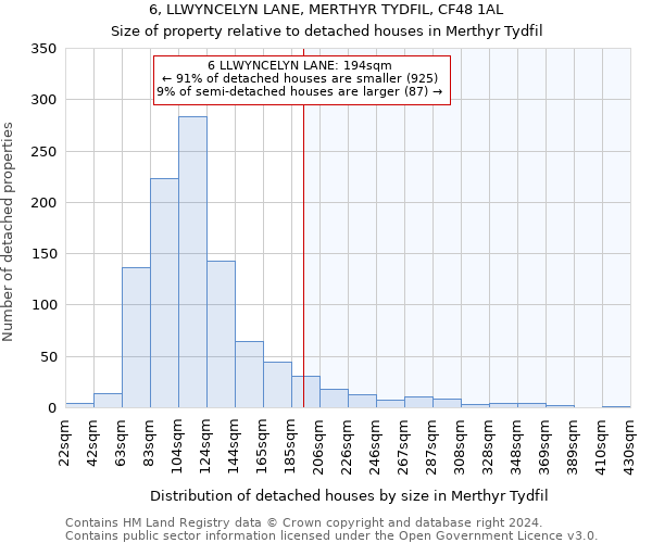 6, LLWYNCELYN LANE, MERTHYR TYDFIL, CF48 1AL: Size of property relative to detached houses in Merthyr Tydfil