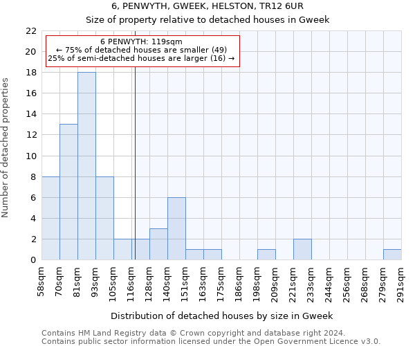 6, PENWYTH, GWEEK, HELSTON, TR12 6UR: Size of property relative to detached houses in Gweek