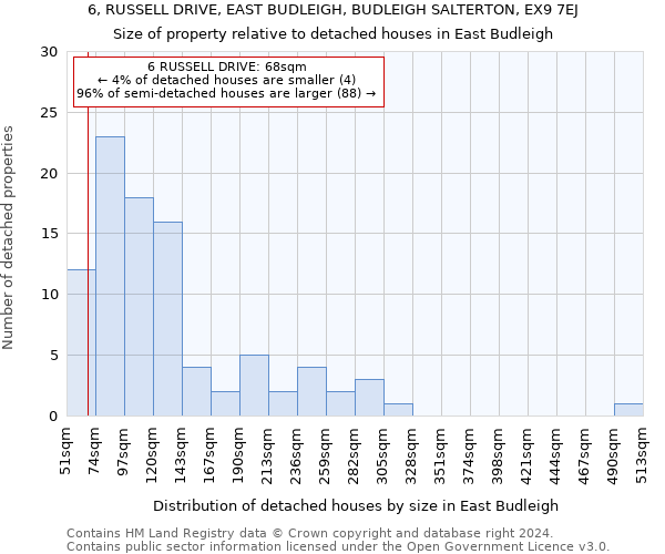6, RUSSELL DRIVE, EAST BUDLEIGH, BUDLEIGH SALTERTON, EX9 7EJ: Size of property relative to detached houses in East Budleigh
