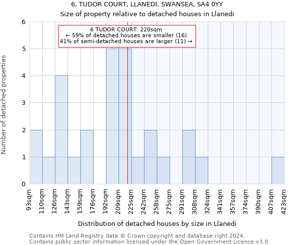 6, TUDOR COURT, LLANEDI, SWANSEA, SA4 0YY: Size of property relative to detached houses in Llanedi