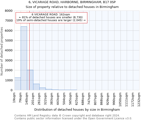 6, VICARAGE ROAD, HARBORNE, BIRMINGHAM, B17 0SP: Size of property relative to detached houses in Birmingham