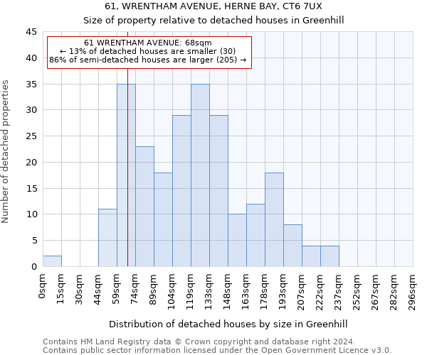 61, WRENTHAM AVENUE, HERNE BAY, CT6 7UX: Size of property relative to detached houses in Greenhill