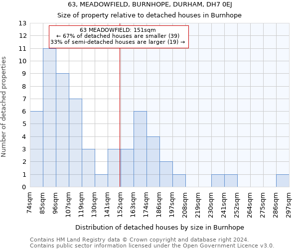 63, MEADOWFIELD, BURNHOPE, DURHAM, DH7 0EJ: Size of property relative to detached houses in Burnhope