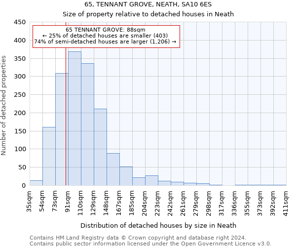 65, TENNANT GROVE, NEATH, SA10 6ES: Size of property relative to detached houses in Neath