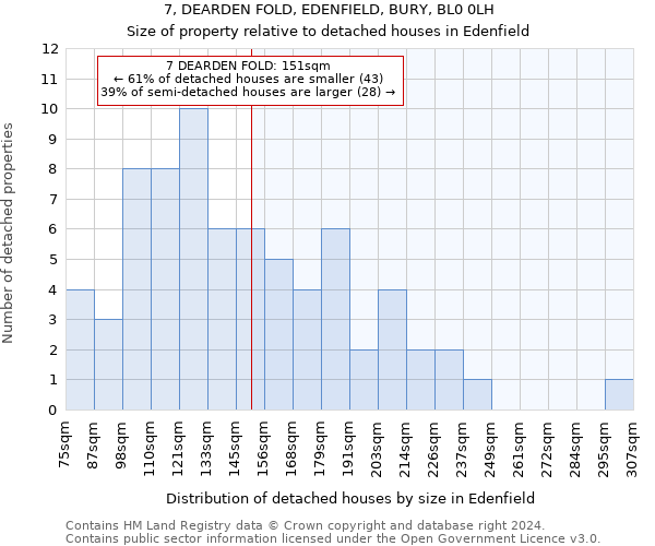 7, DEARDEN FOLD, EDENFIELD, BURY, BL0 0LH: Size of property relative to detached houses in Edenfield