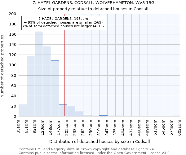 7, HAZEL GARDENS, CODSALL, WOLVERHAMPTON, WV8 1BG: Size of property relative to detached houses in Codsall