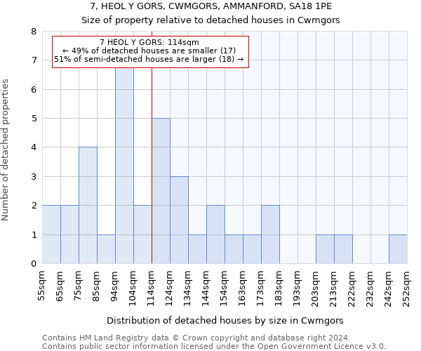 7, HEOL Y GORS, CWMGORS, AMMANFORD, SA18 1PE: Size of property relative to detached houses in Cwmgors
