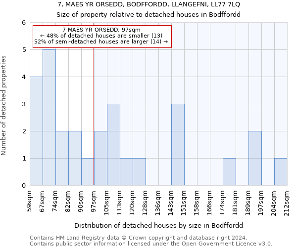 7, MAES YR ORSEDD, BODFFORDD, LLANGEFNI, LL77 7LQ: Size of property relative to detached houses in Bodffordd