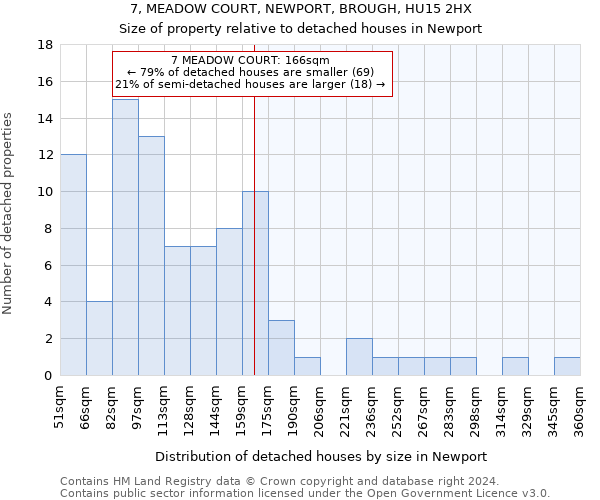 7, MEADOW COURT, NEWPORT, BROUGH, HU15 2HX: Size of property relative to detached houses in Newport