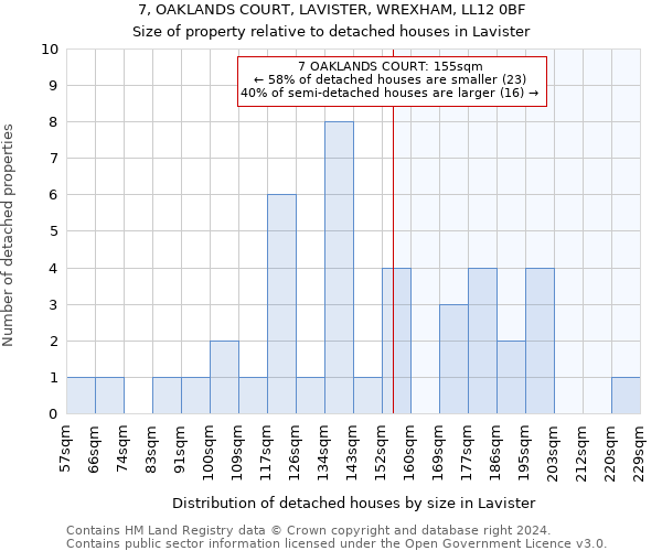 7, OAKLANDS COURT, LAVISTER, WREXHAM, LL12 0BF: Size of property relative to detached houses in Lavister