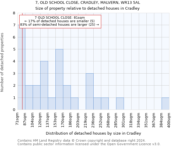 7, OLD SCHOOL CLOSE, CRADLEY, MALVERN, WR13 5AL: Size of property relative to detached houses in Cradley