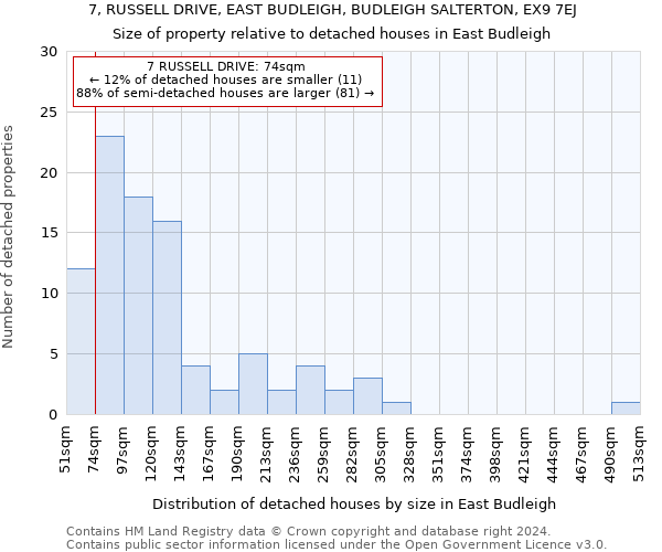 7, RUSSELL DRIVE, EAST BUDLEIGH, BUDLEIGH SALTERTON, EX9 7EJ: Size of property relative to detached houses in East Budleigh