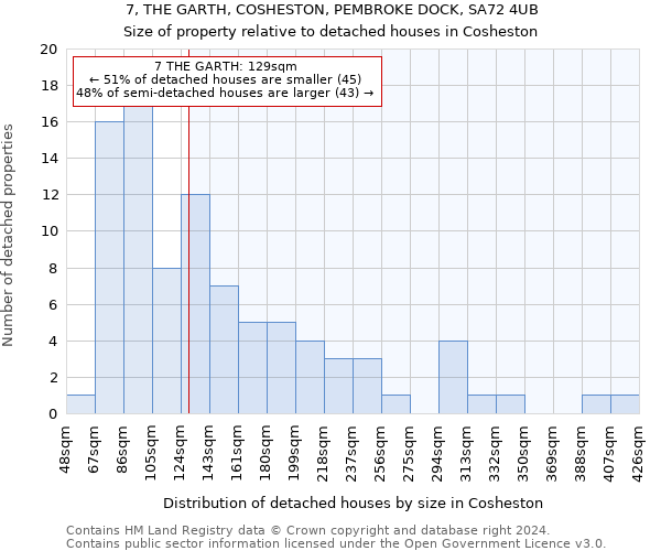 7, THE GARTH, COSHESTON, PEMBROKE DOCK, SA72 4UB: Size of property relative to detached houses in Cosheston