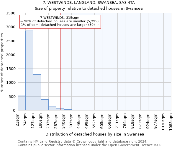 7, WESTWINDS, LANGLAND, SWANSEA, SA3 4TA: Size of property relative to detached houses in Swansea