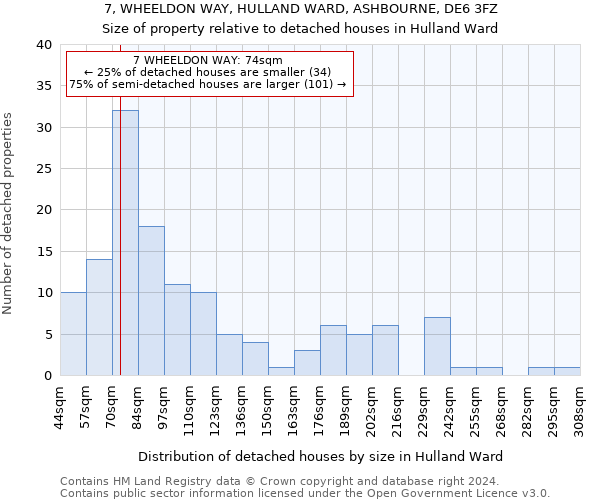 7, WHEELDON WAY, HULLAND WARD, ASHBOURNE, DE6 3FZ: Size of property relative to detached houses in Hulland Ward