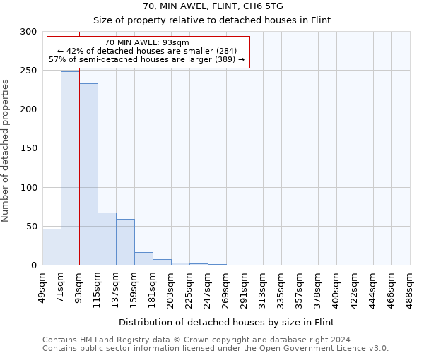 70, MIN AWEL, FLINT, CH6 5TG: Size of property relative to detached houses in Flint